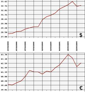 ЦБ РФ доллар, евро, 23.12.08 - 23.01.09