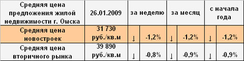 Средняя цена предложения жилой недвижимости г. Омска на 26.01.2009