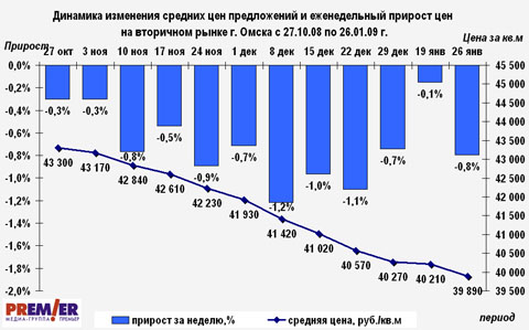 Динамика изменения цен на вторичном рынке г. Омска