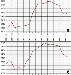 ЦБ РФ доллар, евро, 17.01.09 - 17.02.09
