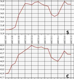 ЦБ РФ доллар, евро, 24.01.09 - 24.02.09