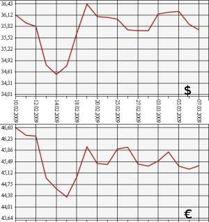 ЦБ РФ доллар, евро, 10.02.09 - 10.03.09