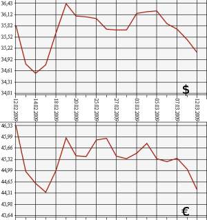 ЦБ РФ доллар, евро, 12.02.09 - 12.03.09
