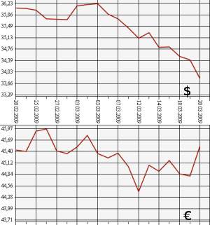 ЦБ РФ доллар, евро, 20.02.09 - 20.03.09