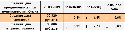 Средняя цена предложения жилой недвижимости Омска на 23.03.2009