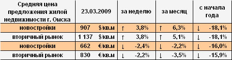 Цена предложения жилья г. Омска в долларах и евро на 23.03.2009 