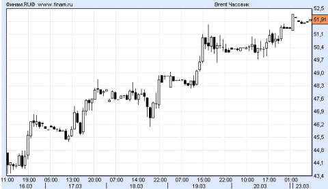finam.ru. Динамика цен на нефть Brent 16-20 марта 2009 г.