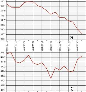 ЦБ РФ доллар, евро, 23.02.09 - 23.03.09