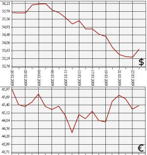 ЦБ РФ, доллар, евро. 26.02-26.03.09