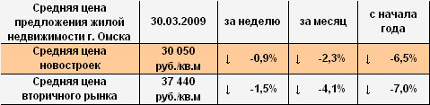 Средняя цена предложения жилой недвижимости г. Омска на 30.03.2009