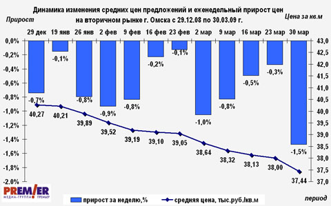 Динамика цен на вторичном рынке г. Омска с 29.12.08 по 30.03.09 г.