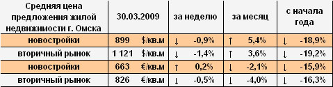 Цена предложения жилья г. Омска в долларах и евро на 30.03.2009 