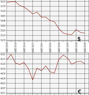 ЦБ РФ доллар, евро, 1.03.09 - 30.03.09