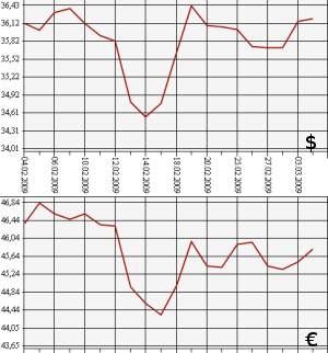 ЦБ РФ доллар, евро, 04.02.09 - 04.03.09