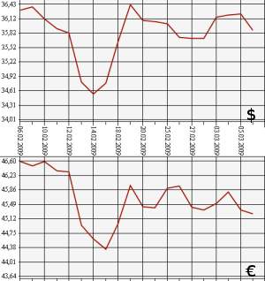 ЦБ РФ доллар, евро, 06.02.09 - 06.03.09
