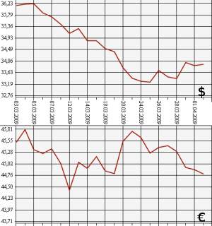 ЦБ РФ доллар, евро, 02.03.09 - 02.04.09