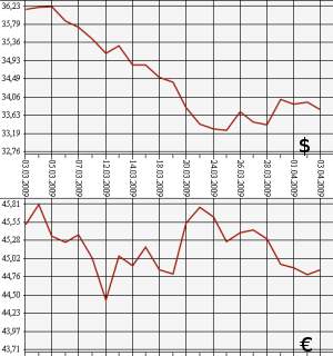 ЦБ РФ доллар, евро, 03.03.09 - 03.04.09