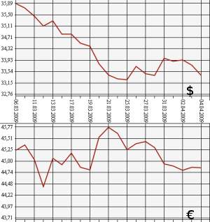 ЦБ РФ доллар, евро, 06.03.09 - 06.04.09