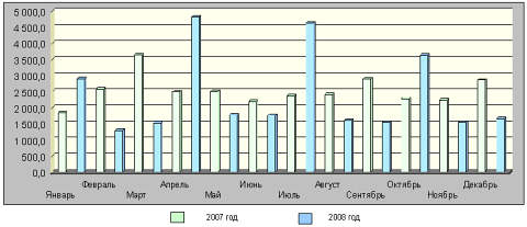Поступление налогов в 2007 и 2008 г.г.
