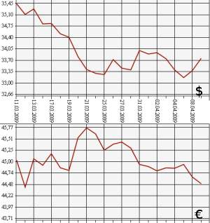ЦБ РФ доллар, евро, 09.03.09 - 09.04.09