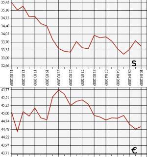 ЦБ РФ доллар, евро, 10.03.09 - 10.04.09