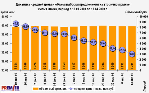 Динамика цен и объема предложения на вторичном рынке жилья Омска с 19.01.09 по 13.04.09 г.