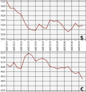 ЦБ РФ доллар, евро, 13.03.09 - 13.04.09