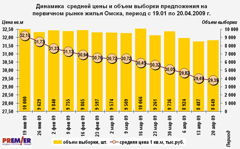 Динамика цен и объема предложения на первичном рынке жилья Омска с 19.01.09 по 20.04.09 г.