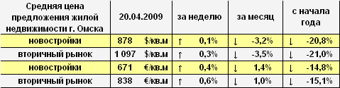 Цена предложения жилья г. Омска в долларах и евро на 20.04.2009 