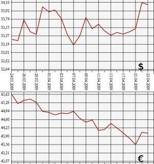 ЦБ РФ доллар, евро, 23.03.09 - 23.04.09