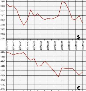 ЦБ РФ доллар, евро, 30.03.09 - 30.04.09
