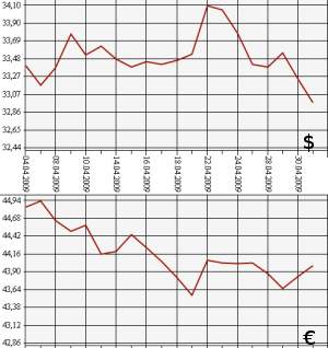 ЦБ РФ доллар, евро, 04.04.09 - 04.05.09
