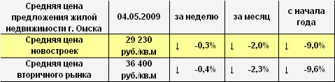 Средняя цена предложения жилой недвижимости г. Омска на 04.05.2009