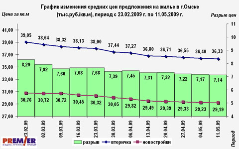 График изменения средних цен предложения на жилье в г.Омске