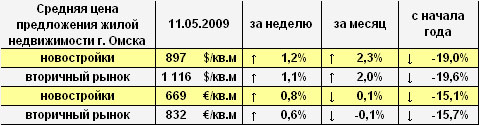 Цена предложения жилья г. Омска в долларах и евро на 11.05.2009