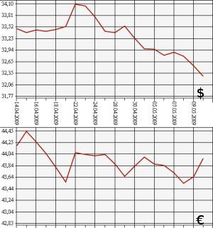 ЦБ РФ доллар, евро, 13.04.09 - 13.05.09