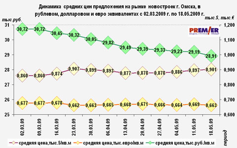 Динамика средних цен предложения на рынке новостроек Омска