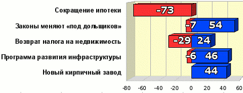 Рейтинг событий 01-15.05.09