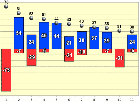 Рейтинг событий первой половины мая 2009 года