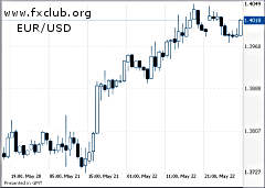 EUR/USD, 22.05.09