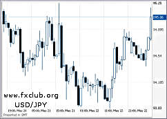USD/JPY, 22.05.09