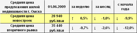 Средняя цена предложения жилой недвижимости г. Омска на 01.06.2009