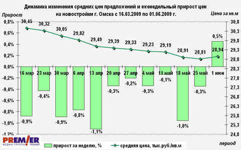 Динамика цен на новостройки г. Омска с 16.03.2009 по 01.06.2009 г.