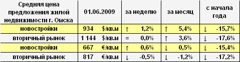 Цена предложения жилья г. Омска в долларах и евро на 01.06.2009