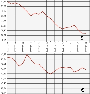 ЦБ РФ: доллар, евро, 3.05.09 - 3.06.09