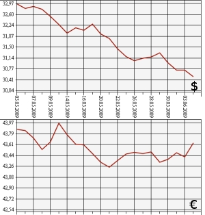 ЦБ РФ доллар, евро, 4.05.09 - 4.06.09