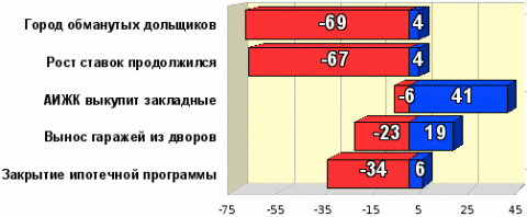 Рейтинг событий. 15-31.05.09 Рейтинг событий. 15-31.05.09
