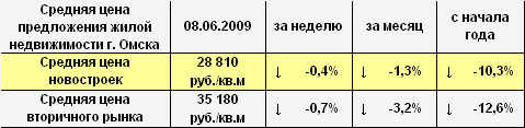 Средняя цена предложения жилой недвижимости г. Омска на 08.06.2009