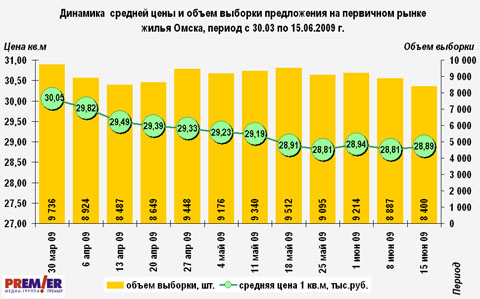Динамика цены и объем на первичном рынке жилья Омска