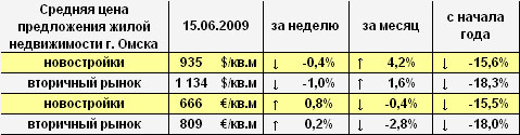 Цена предложения жилья г. Омска в долларах и евро на 15.06.2009